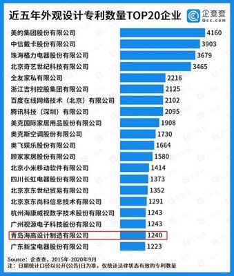 閃電指數 | 企查查中國專利20強企業榜單出爐 山東三家企業上榜，彰顯軟件與硬核創新實力