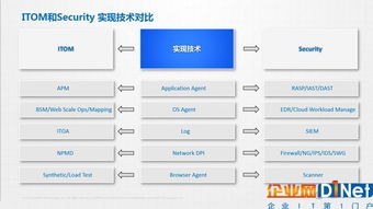網(wǎng)絡(luò)安全行業(yè)的未來變革 從IT從業(yè)者視角看網(wǎng)絡(luò)與信息安全軟件開發(fā)