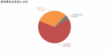 寶信軟件2018年歸母凈利潤同比大增57.3%，服務外包業務成核心利潤增長引擎